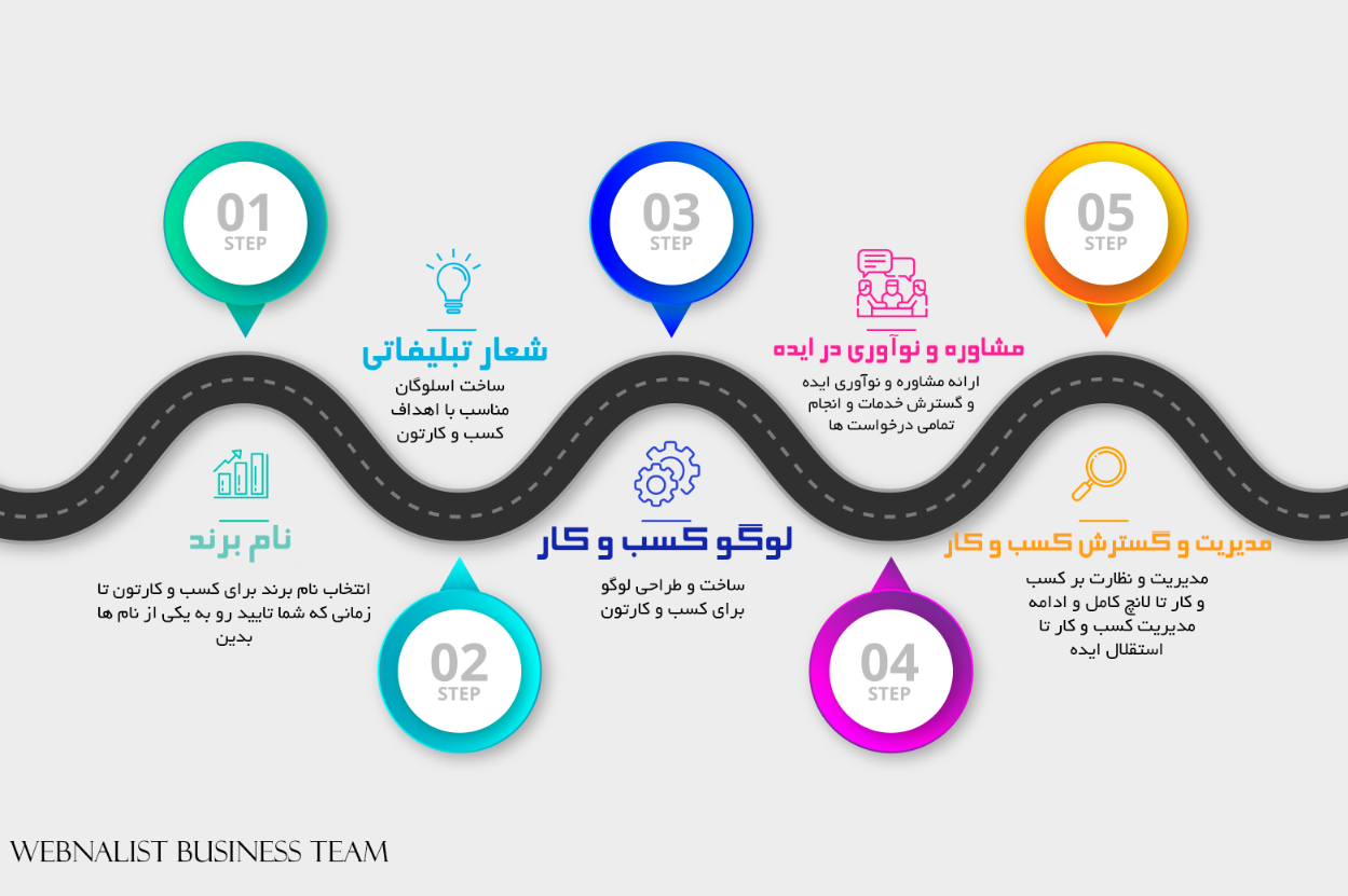 نقشه راه برندینگ وبنالیست